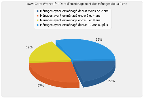 Date d'emménagement des ménages de La Riche